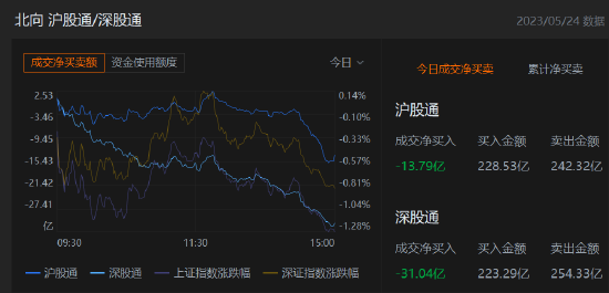 收评：北向资金净卖出18.36亿元，沪股通净卖出9.38亿元