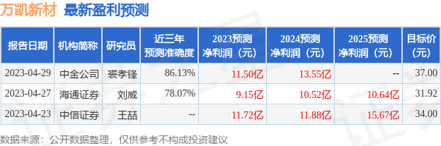 万凯新材：5月23日接受机构调研，广发证券、国泰君安等多家机构参与