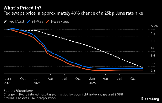 交易员提高美联储6月升息预期 押注华府不敢真的债务违约