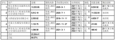 首航高科能源技术股份有限公司关于深交所2022年年报问询函的回复公告