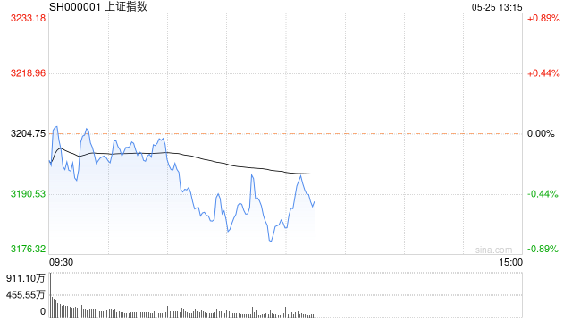 午评：沪指半日跌0.66%下破3200点关口 中船系概念直线拉升