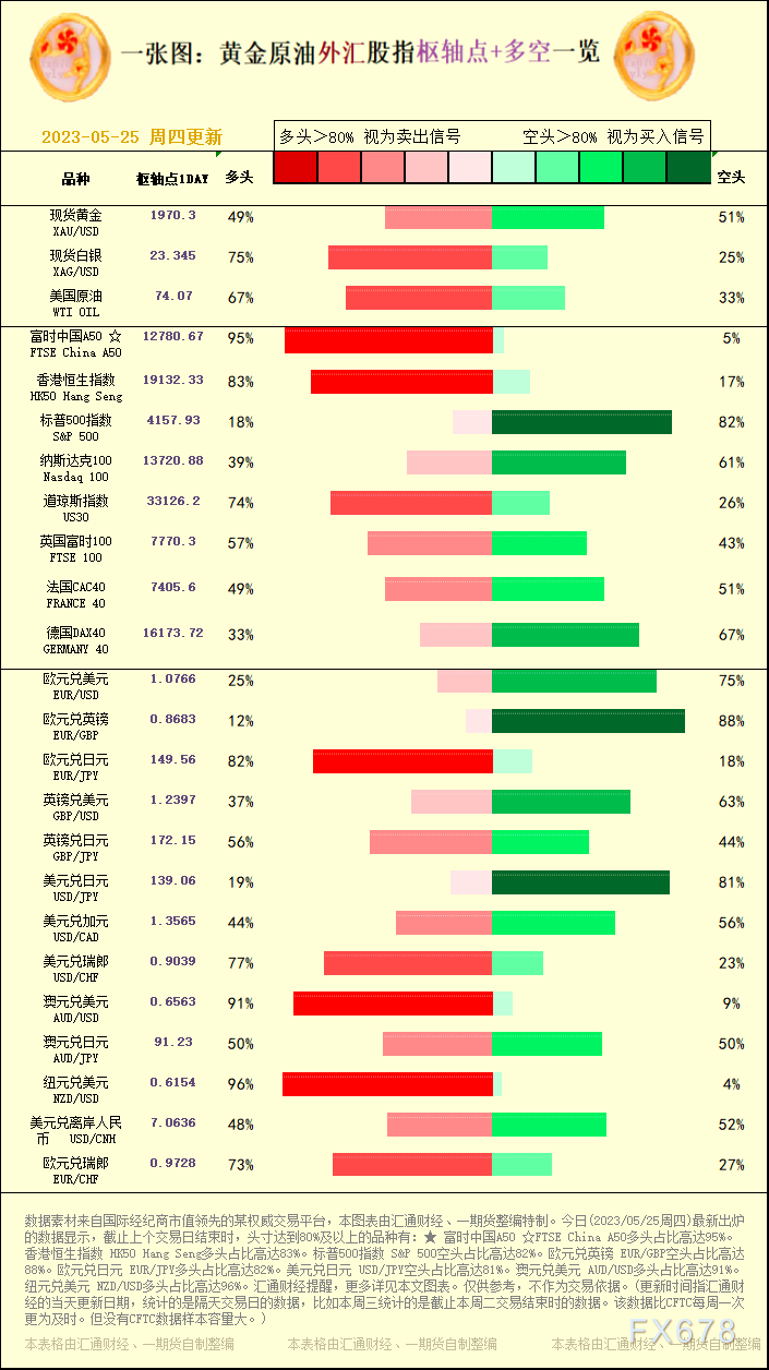 一张图：2023/05/25黄金原油外汇股指