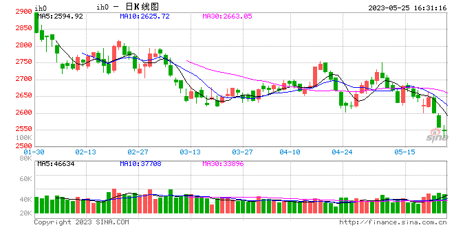 异动点评：上证50指数创年内新低，或迎来多配良机？