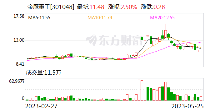 金鹰重工：公司为雅万高铁生产的轨道工程机械装备已发往印尼雅加达