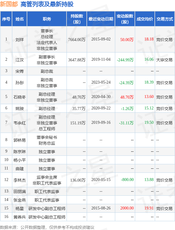 新国都：5月24日公司高管孙彤减持公司股份合计24.39万股