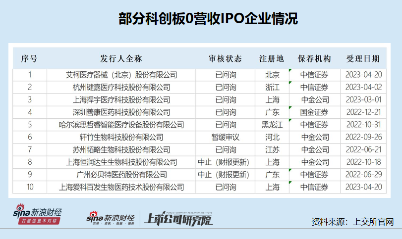 科创属性研究|键嘉医疗成立仅四年就要IPO：零营收商业化前景未卜 是否有明显技术优势？