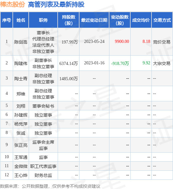 棒杰股份：5月24日公司高管陈剑嵩增持公司股份合计9900股