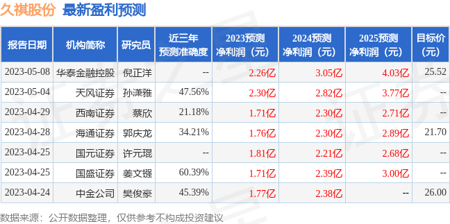 久祺股份：5月25日接受机构调研，富国基金、兴业证券等多家机构参与