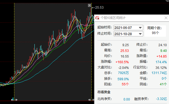 诺德股份股价跌没70%，高管曾称没有500亿市值切腹