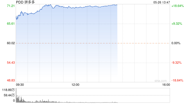 拼多多高管解读2023年Q1财报：行业竞争能激励快速迭代 将继续加码补贴