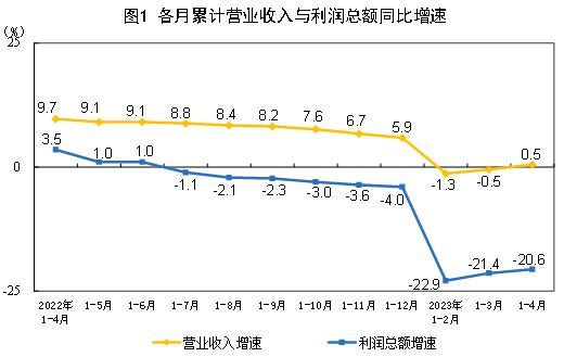 国家统计局：2023年1—4月份全国规模以上工业企业利润同比下降20.6%（全文）