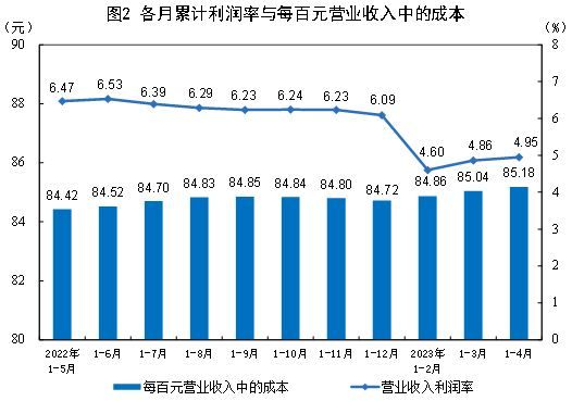 国家统计局：2023年1—4月份全国规模以上工业企业利润同比下降20.6%（全文）