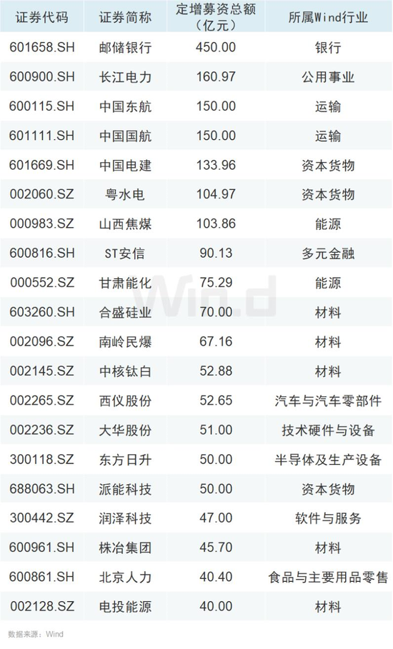 定增火热！年内募资大增超7成，机构频频现身抢筹