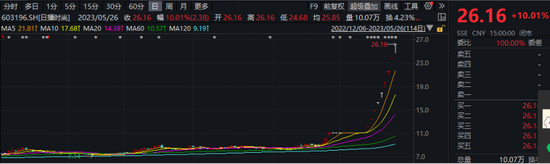 11个涨停板！女装股跨界"新能源"股价狂飙，上交所重点监控！近1个月多次收问询函，要求说明这些情况…