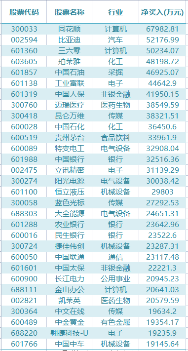 北上资金单周净卖出180亿！