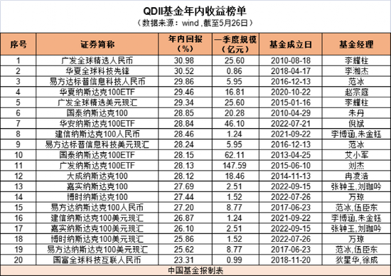 受益于ChatGPT为代表的人工智能领域大发展 美股科技主题QDII霸榜前20