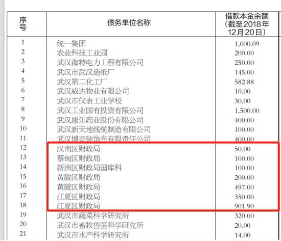 罕见！武汉财政局公开催债，涉及知名企业、多个区财政局！欠款从1万到2000多万，提供线索有酬金