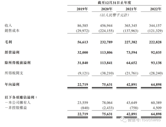 巨星传奇通过聆讯：高度绑定周杰伦，还与刘畊宏合作 年营收降6%