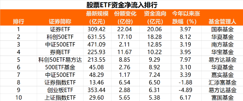 什么信号？股票ETF突然被爆买160亿