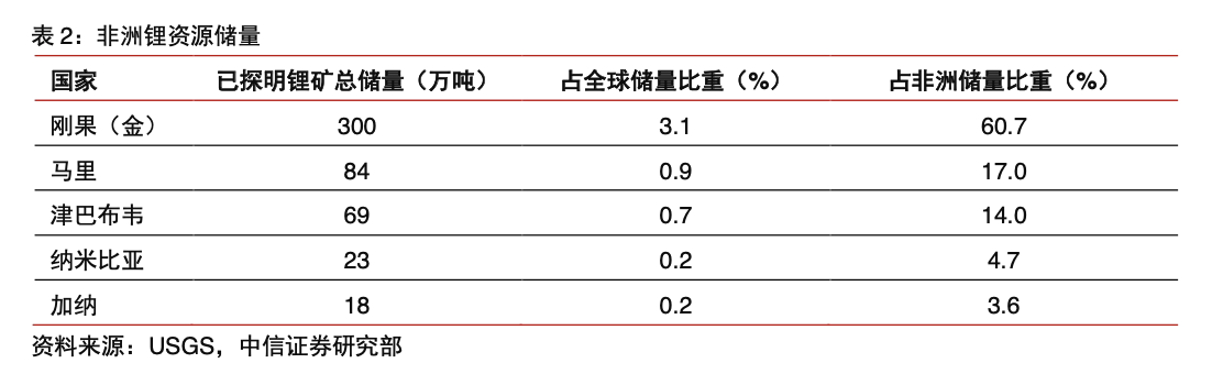 富贵险中求！非洲锂矿变身“疯狂的石头”：一场在锂价重要关口和未知产能里的豪赌