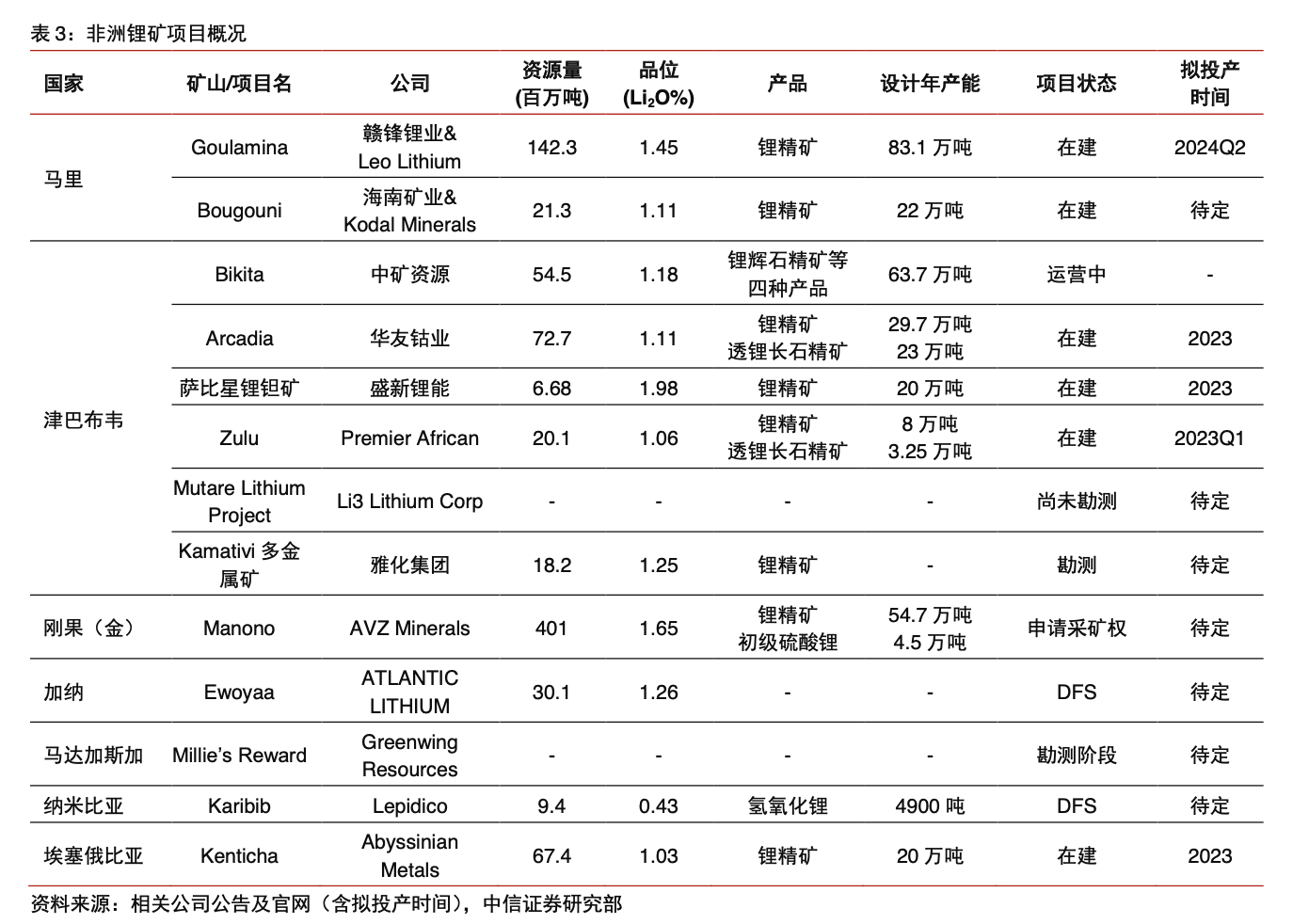 富贵险中求！非洲锂矿变身“疯狂的石头”：一场在锂价重要关口和未知产能里的豪赌