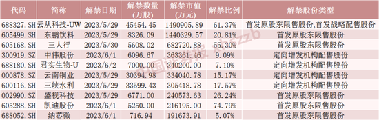 就在明天，3倍AI大牛股将大规模解禁