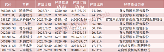 就在明天，3倍AI大牛股将大规模解禁