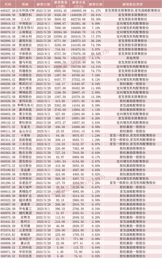 就在明天，3倍AI大牛股将大规模解禁