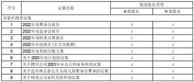 重庆钢铁股份有限公司关于召开2022年年度股东大会的通知