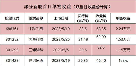 百元高价新股来了，就在今日！本周5股申购，全球光伏组件龙头在列