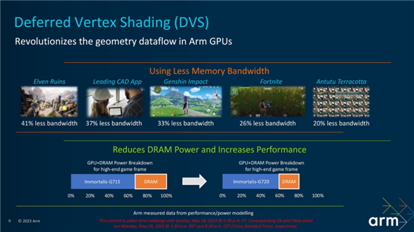 游戏不再挤牙膏 ARM发布G720 GPU：节省40%带宽