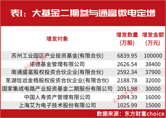 芯片彻底火了！2000亿大基金最新建仓股曝光！一只刚刚涨停，操盘这只暴赚超10亿......