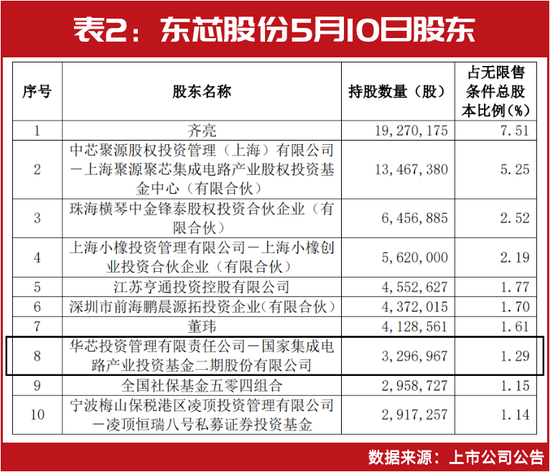 芯片彻底火了！2000亿大基金最新建仓股曝光！一只刚刚涨停，操盘这只暴赚超10亿......