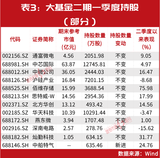 芯片彻底火了！2000亿大基金最新建仓股曝光！一只刚刚涨停，操盘这只暴赚超10亿......