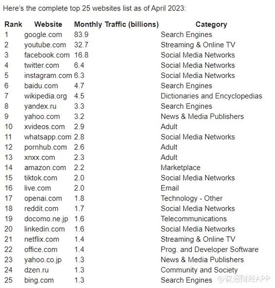 AI火爆全球！OpenAI月访问量达18亿次，跻身前25大流量网站榜单