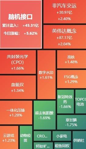 A股午评：上证指数半日跌0.71% 脑机接口板块活跃