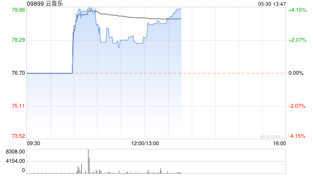 云音乐午盘涨超3% 中金维持跑赢行业评级