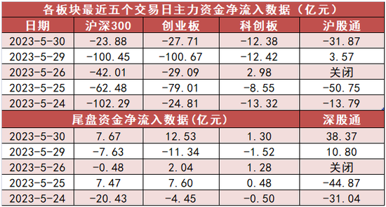 计算机板块净流入125亿元居首，深股通净流入38亿元