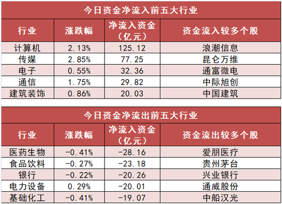 计算机板块净流入125亿元居首，深股通净流入38亿元