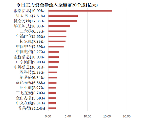 计算机板块净流入125亿元居首，深股通净流入38亿元