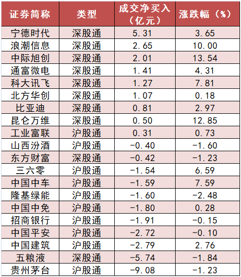 计算机板块净流入125亿元居首，深股通净流入38亿元