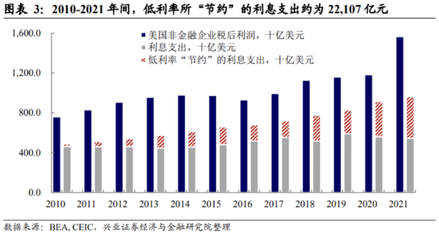 兴证宏观：债务上限后，是时候关注美国企业风险了