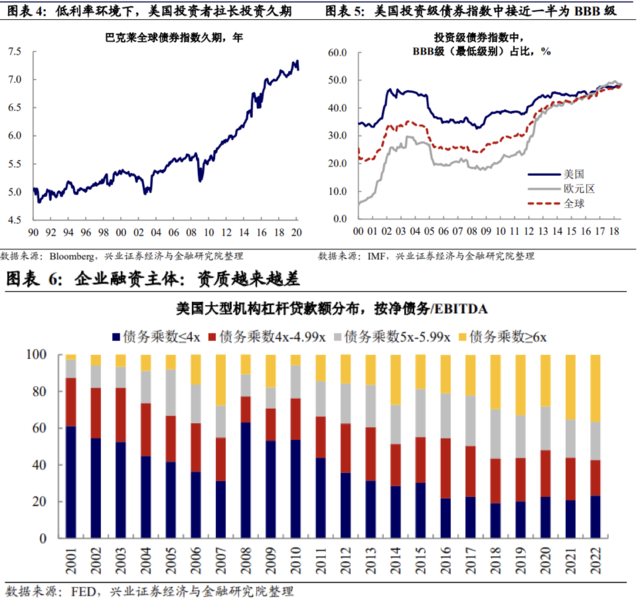 兴证宏观：债务上限后，是时候关注美国企业风险了