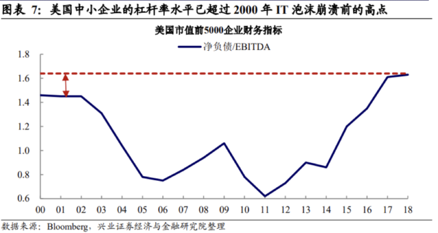 兴证宏观：债务上限后，是时候关注美国企业风险了