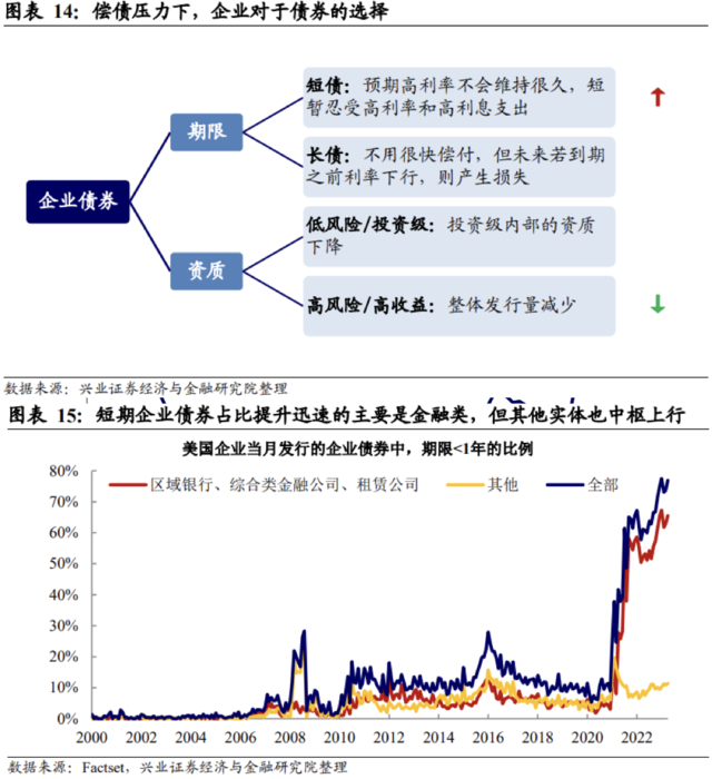 兴证宏观：债务上限后，是时候关注美国企业风险了