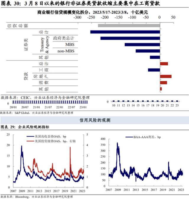 兴证宏观：债务上限后，是时候关注美国企业风险了