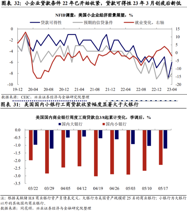 兴证宏观：债务上限后，是时候关注美国企业风险了