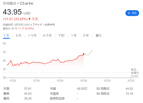 美国AI龙头C3.ai暴涨33%，发生了什么？