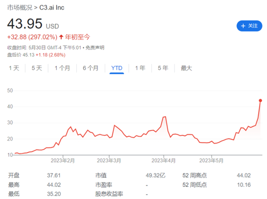 美国AI龙头C3.ai暴涨33%，发生了什么？