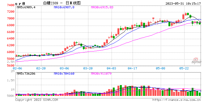 光大期货：5月31日软商品日报